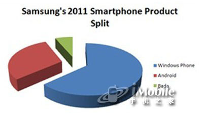 Android na bok, Samsung stawia na WP7