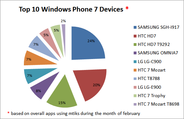 WP7 – HD7 – i trochę statystyk