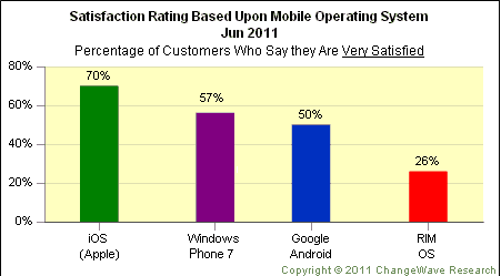 Windows Phone 7 OS cieszy sie wiekszą satysfakcją klientow niż Android