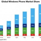 Nokia Lumia motorem napędowym Windows Phone Nokia Lumia motorem napędowym Windows Phone