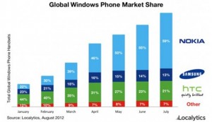 Nokia Lumia motorem napędowym Windows Phone
